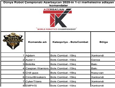 İlk mərhələdən keçən komandalar