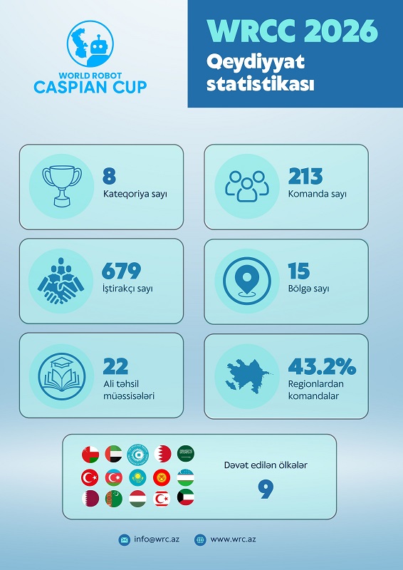 World Robot Caspian Cup 2026 üzrə ilkin qeydiyyat statistikası və iştirak göstəriciləri